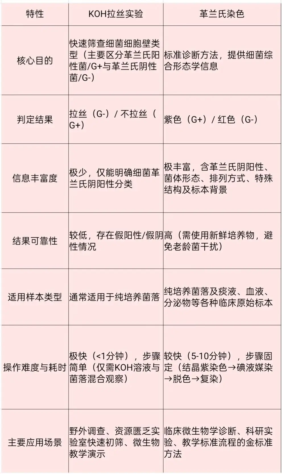 KOH拉丝实验与革兰氏染色实验对比 KOH拉丝实验与革兰氏染色实验对比