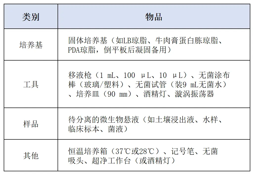 微生物分离与纯化实验材料与试剂