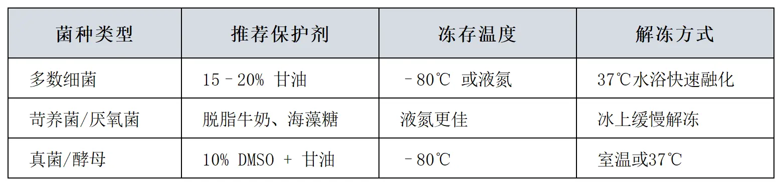 标准菌株冻存条件 标准菌株冻存条件