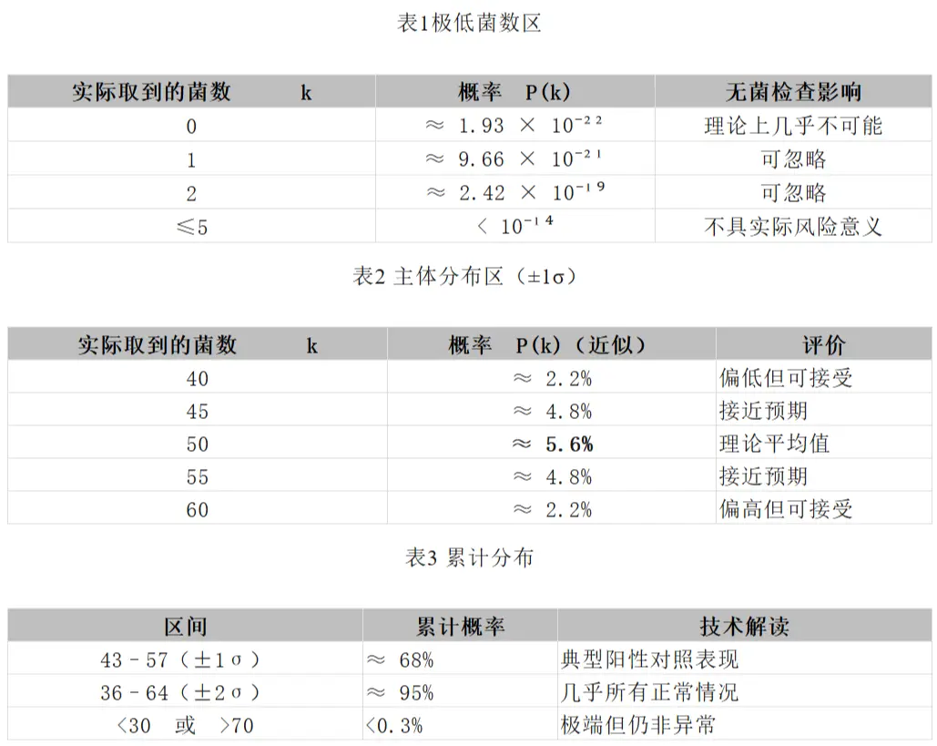 中国药典无菌阳性对照加菌液体积为什么是1ml? 中国药典无菌阳性对照加菌液体积为什么是1ml?