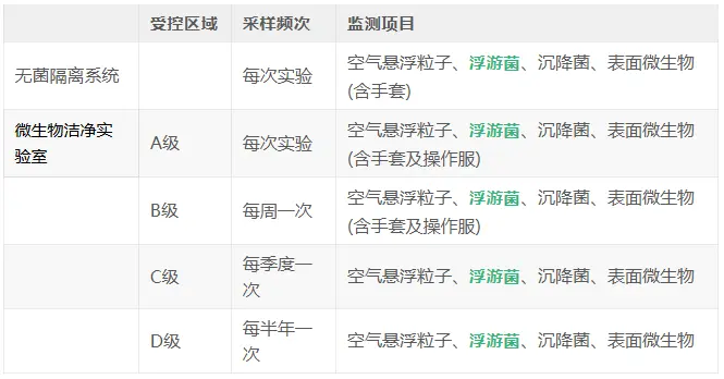 《中国药典》2025年版四部 9205 微生物实验室环境监测频次要求