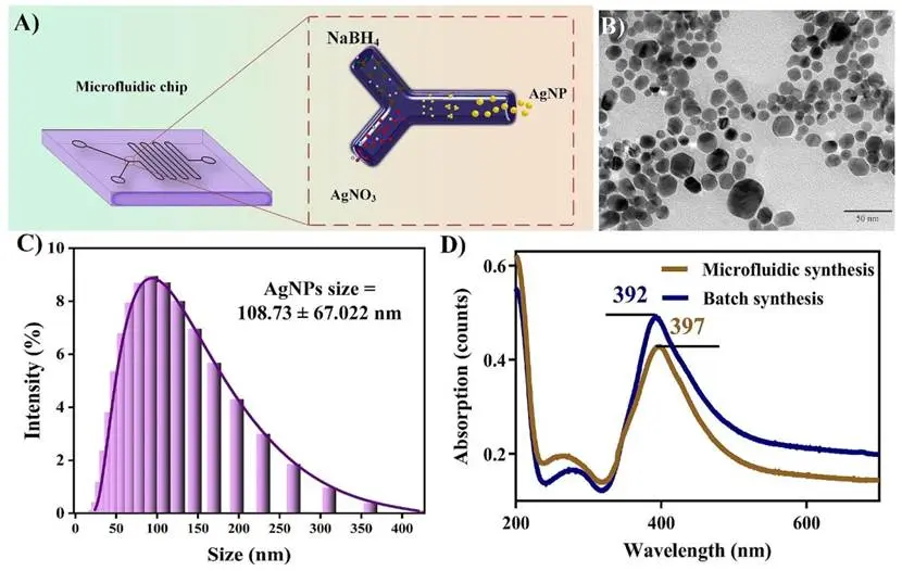 图 1：微流控体系原位合成银纳米颗粒，颗粒呈球形、粒径分布均匀，具备良好的表面等离子体共振特性。