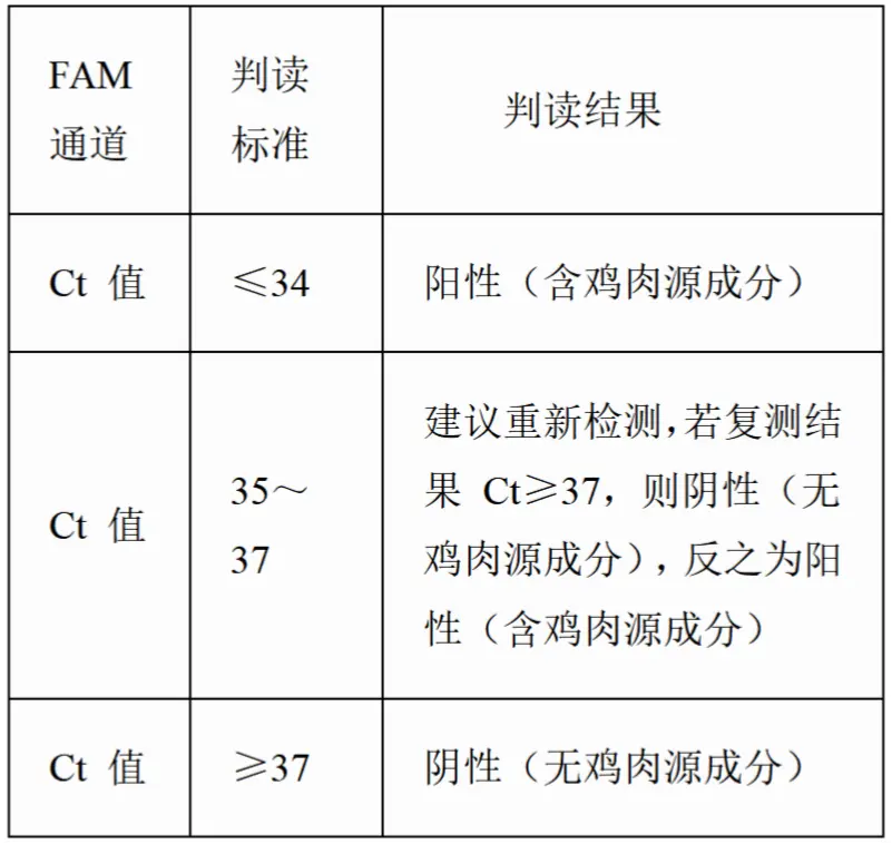 动物源成分(鸡肉)核酸检测试剂盒(PCR-荧光探针法)结果判读 动物源成分(鸡肉)核酸检测试剂盒(PCR-荧光探针法)结果判读
