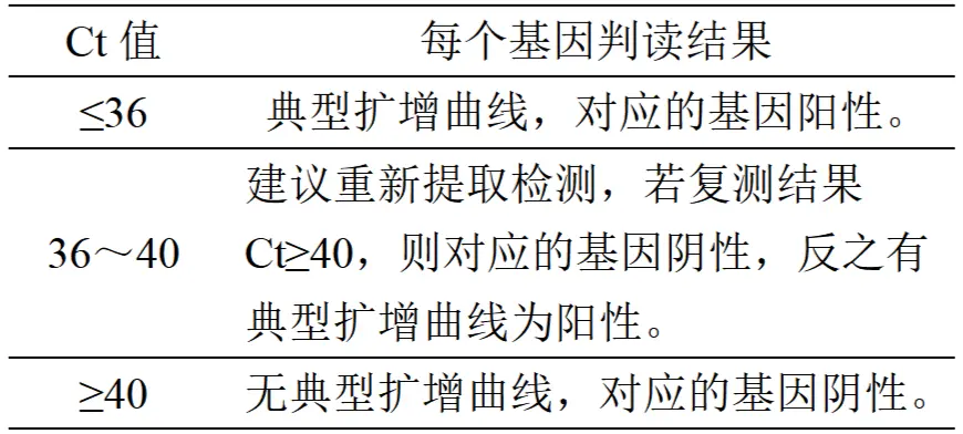 蜡样芽胞杆菌cesB/hblC/nheB基因核酸检测试剂盒(PCR-荧光探针法)结果判断 蜡样芽胞杆菌cesB/hblC/nheB基因核酸检测试剂盒(PCR-荧光探针法)结果判断
