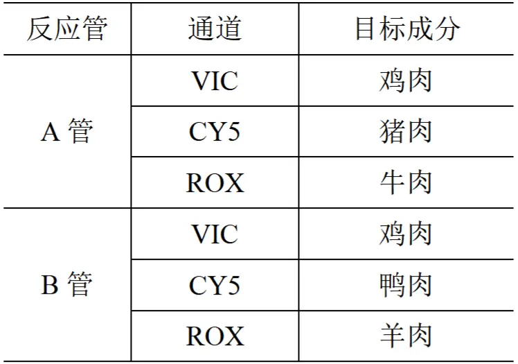 各目标成分对应的荧光通道