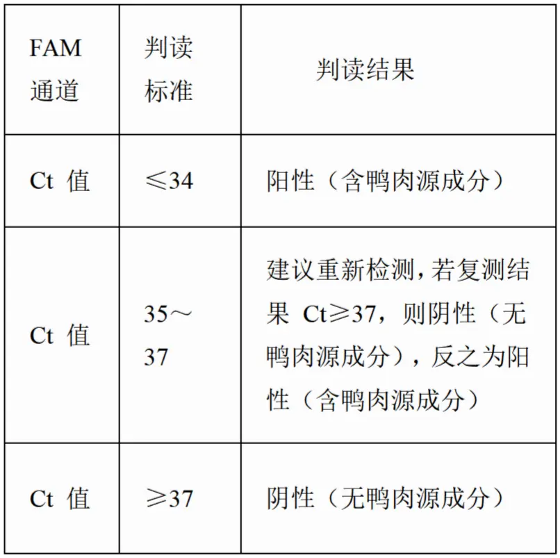动物源成分(鸭肉)核酸检测试剂盒(PCR-荧光探针法)结果判读 动物源成分(鸭肉)核酸检测试剂盒(PCR-荧光探针法)结果判读