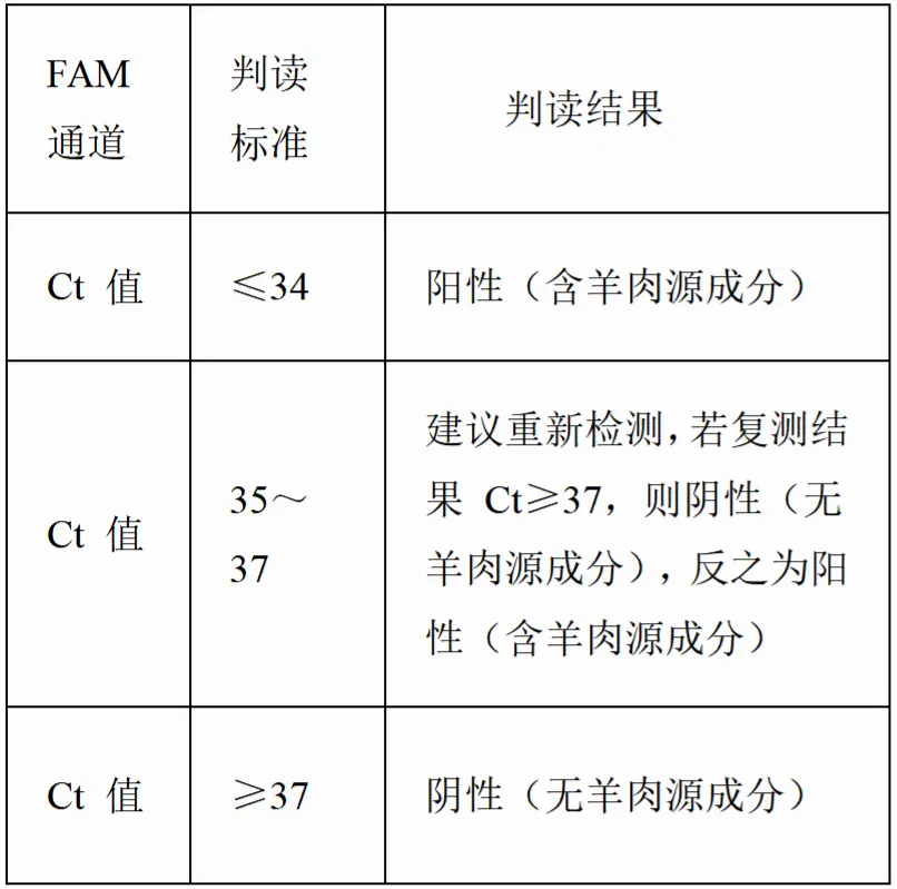 动物源成分(羊肉)核酸检测试剂盒(PCR-荧光探针法)结果判读