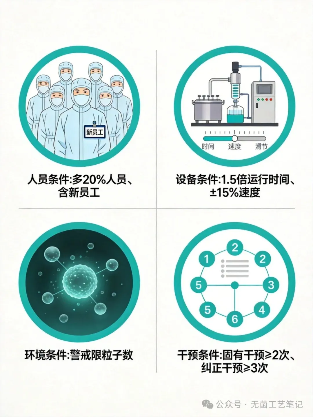 培养基模拟灌装有可能的高风险场景