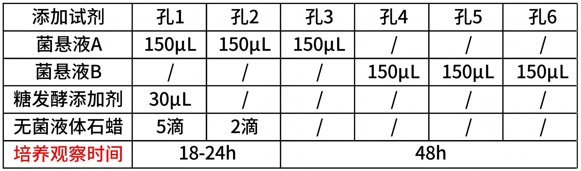 EasyID&reg;洋葱伯克霍尔德菌群⽣化鉴定试剂盒使用方法