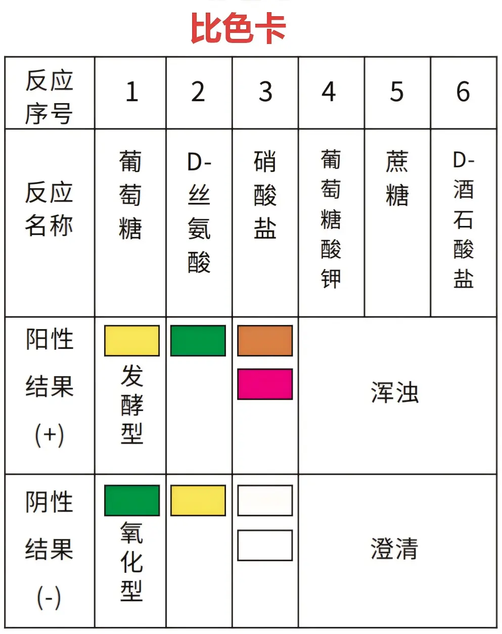 EasyID&reg;洋葱伯克霍尔德菌群⽣化鉴定试剂盒比色卡