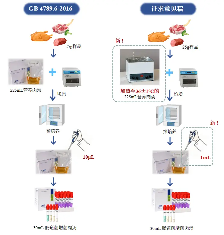 GB 4789.6新旧标准增菌条件对比 GB 4789.6新旧标准增菌条件对比