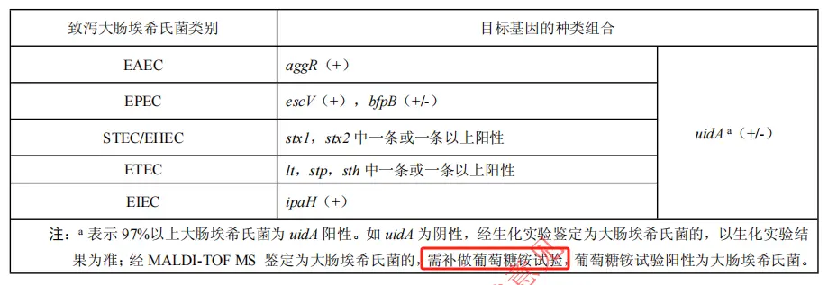 需补做葡萄糖铵试验阳性 需补做葡萄糖铵试验阳性