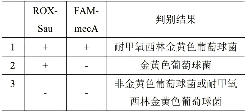 金黄色葡萄球菌和耐甲氧西林金黄色葡萄球菌核酸检测试剂盒(PCR-荧光探针法)结果判读 金黄色葡萄球菌和耐甲氧西林金黄色葡萄球菌核酸检测试剂盒(PCR-荧光探针法)结果判读