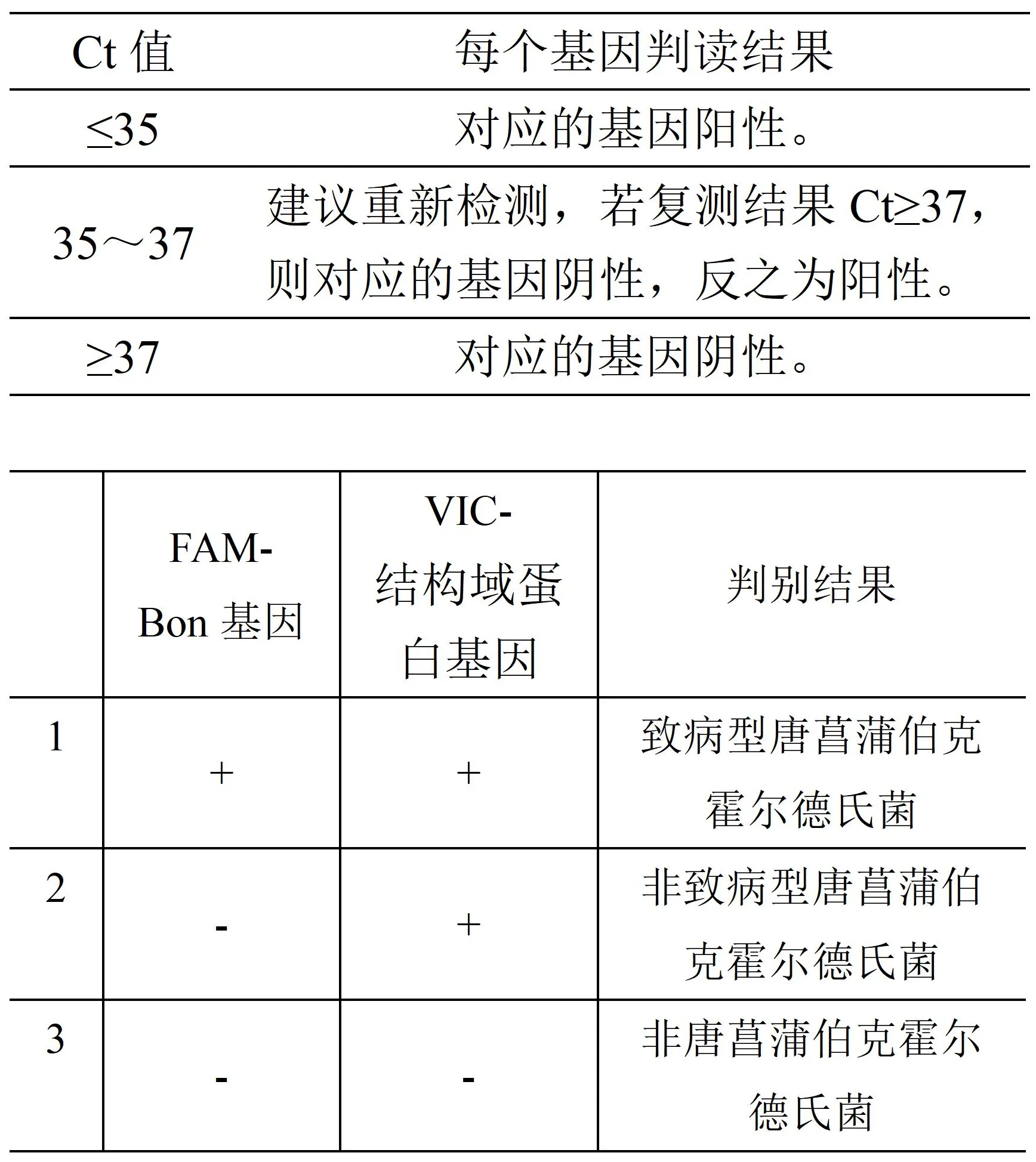 致病型唐菖蒲伯克霍尔德氏菌核酸检测试剂盒判读结果 致病型唐菖蒲伯克霍尔德氏菌核酸检测试剂盒判读结果