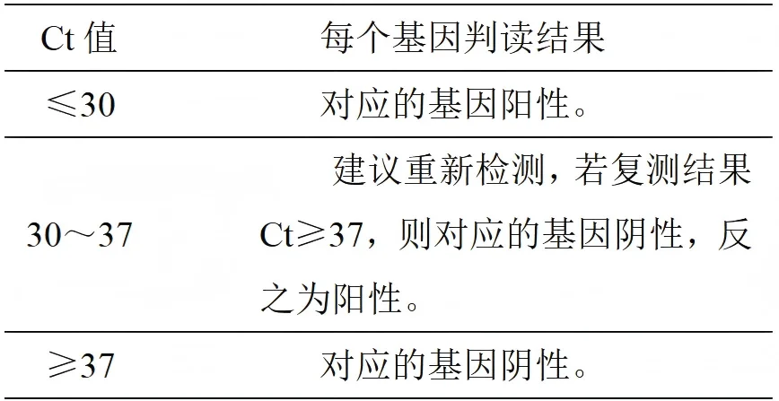 碳青霉烯类耐药菌核酸多重检测试剂盒(PCR-荧光探针法)结果判读