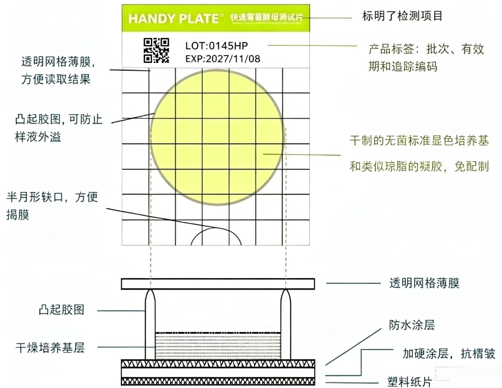 HandyPlate®测试片结构! HandyPlate®测试片结构!